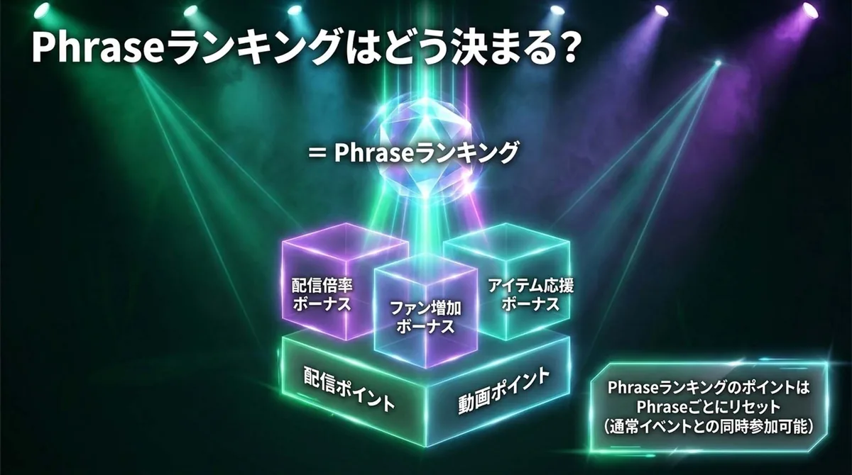 Phraseランキングを構成する配信・動画・各種ボーナスポイント