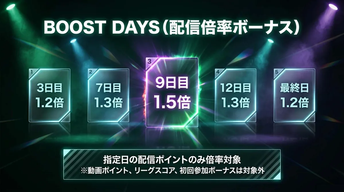 BOOST DAYSの配信倍率一覧