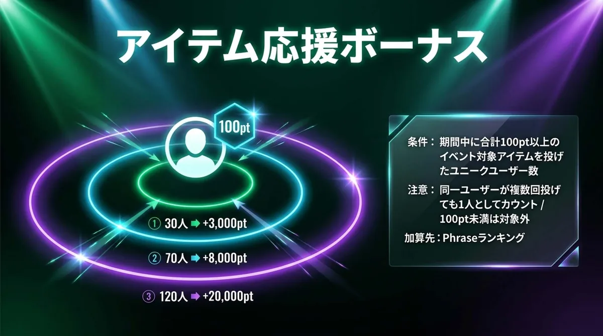 アイテム応援ボーナスの条件と加算ポイント