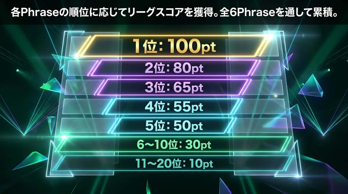 Phrase順位別リーグスコア一覧