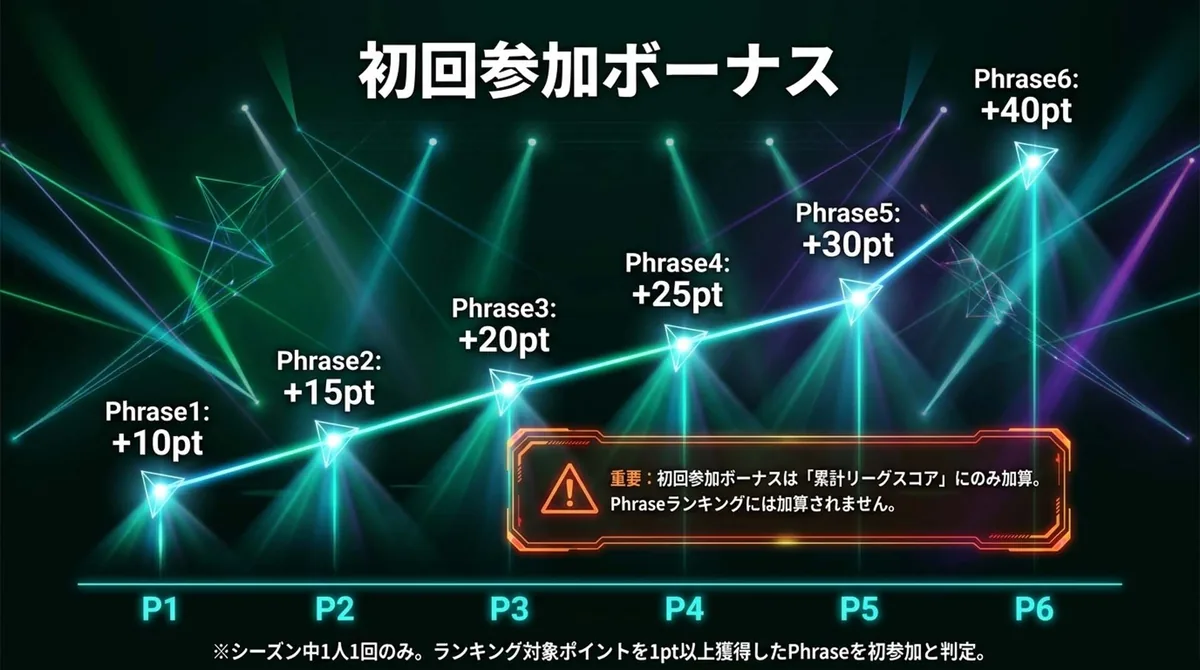 Phrase別の初回参加ボーナス一覧