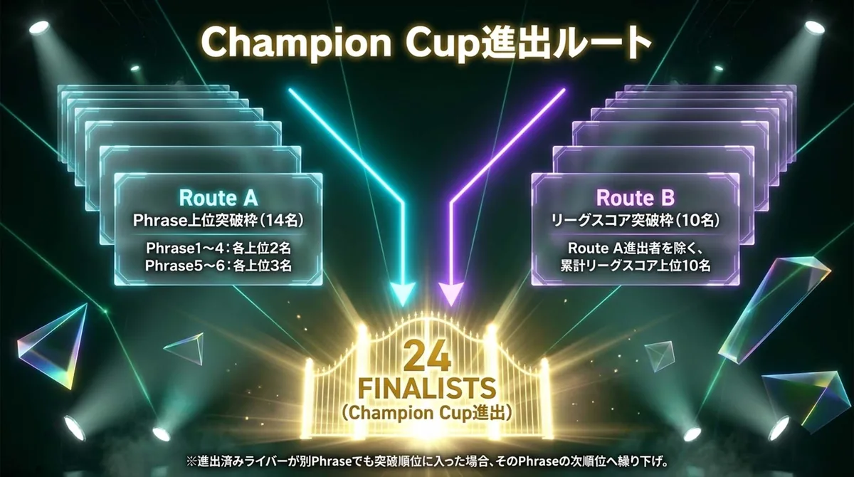 Route AとRoute BによるChampion Cup進出ルート