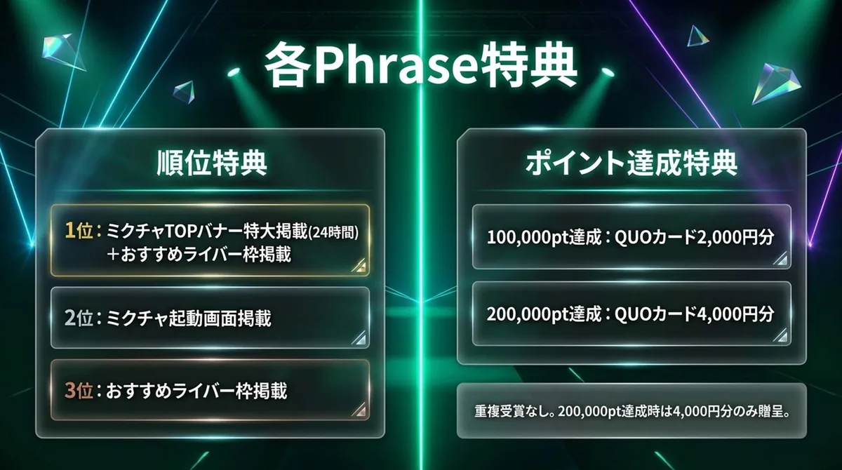 各Phraseの順位特典とポイント達成特典