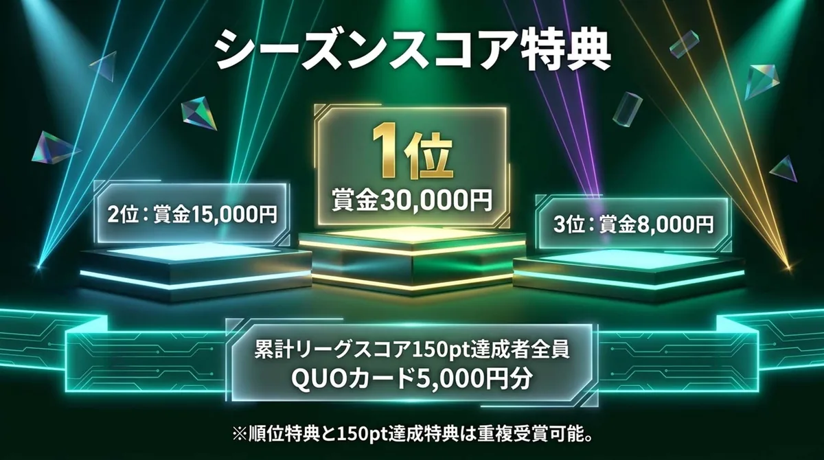 シーズンスコア順位特典と累計150ポイント達成特典