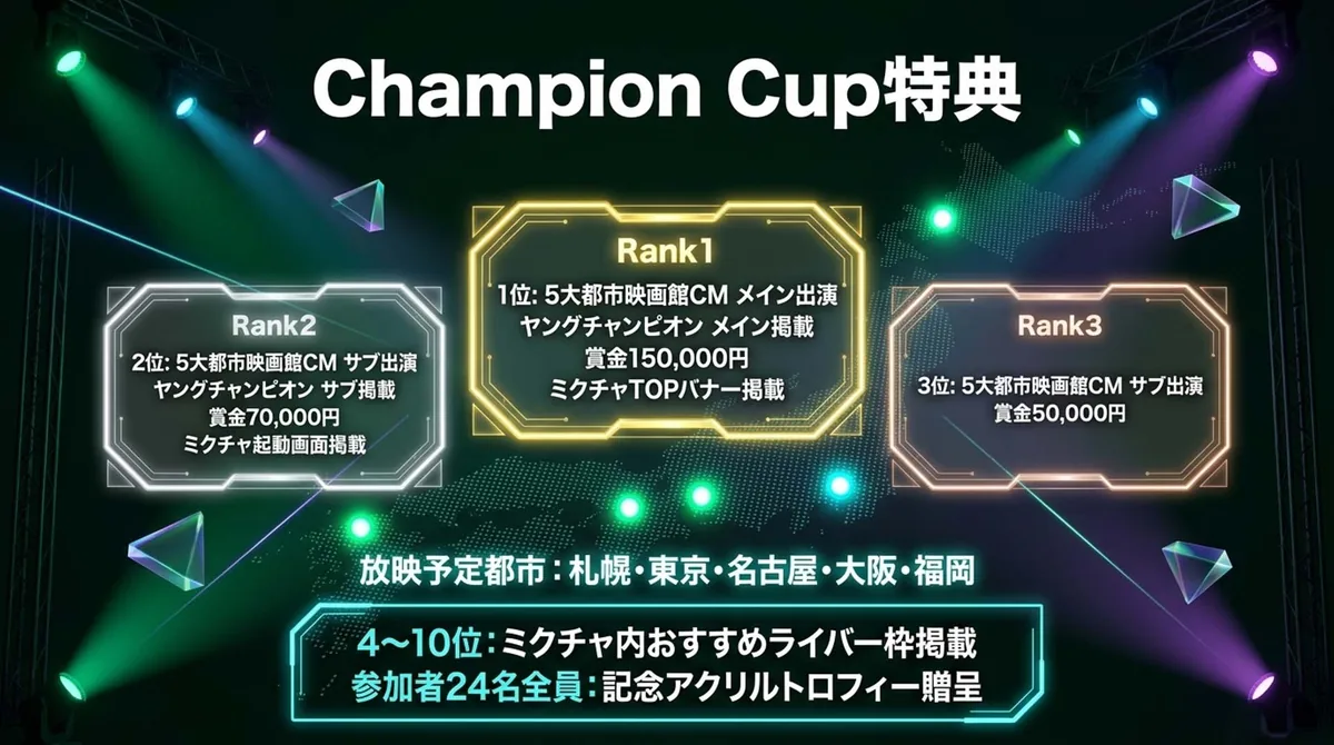 Champion Cupの1位から3位・4位から10位・参加者全員特典